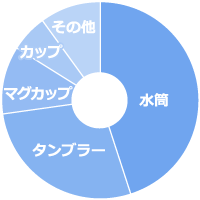 記念品によく選ばれるサーモスカテゴリの円グラフ