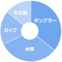 ノベルティによく選ばれるサーモスカテゴリの円グラフ