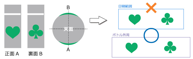 ボトルの対面に異なるデザインを印刷する場合の注意